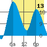 Naknek tide chart for Saturday, August 13, 2022