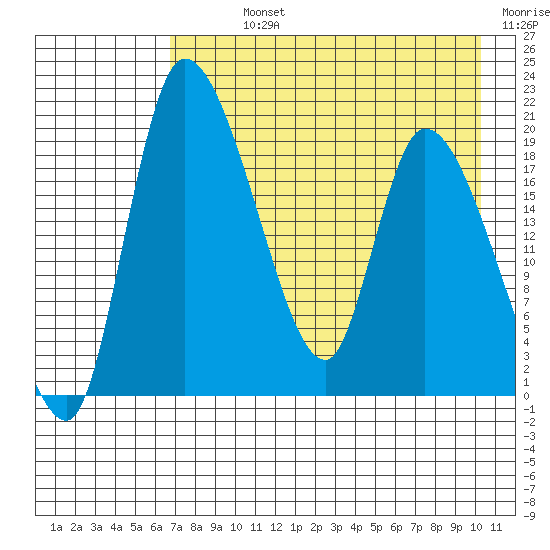 Naknek tide chart for Sunday, August 14, 2022