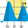 Naknek tide chart for Sunday, August 14, 2022