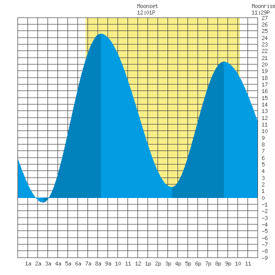 Naknek tide chart for Monday, August 15, 2022