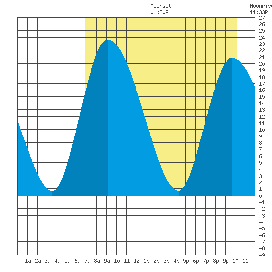 Naknek tide chart for Tuesday, August 16, 2022