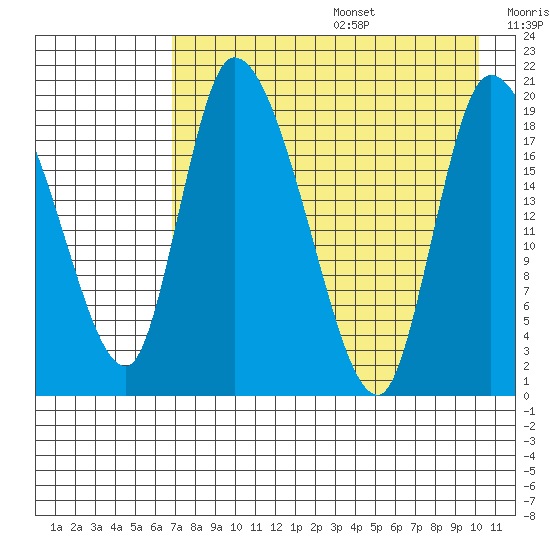 Naknek tide chart for Wednesday, August 17, 2022