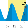 Naknek tide chart for Wednesday, August 17, 2022