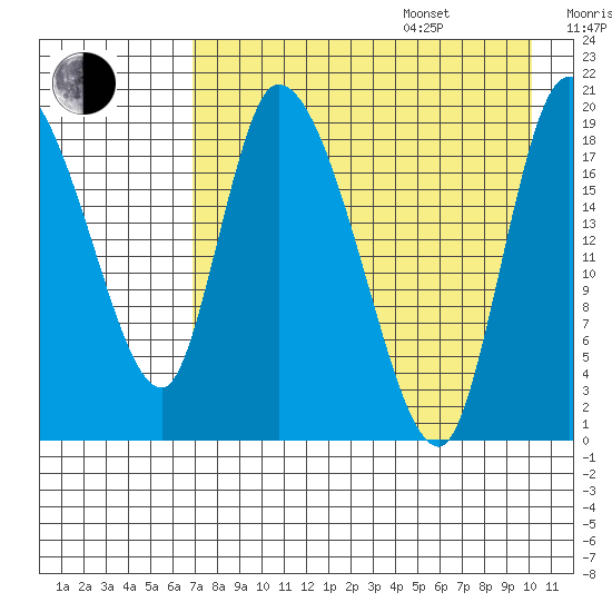 Naknek tide chart for Thursday, August 18, 2022