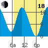 Naknek tide chart for Thursday, August 18, 2022