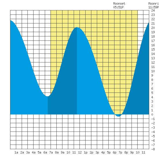 Naknek tide chart for Friday, August 19, 2022