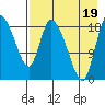 Naknek tide chart for Friday, August 19, 2022