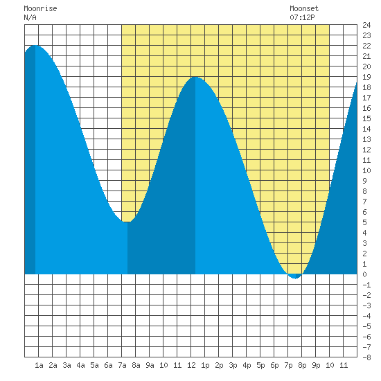 Naknek tide chart for Saturday, August 20, 2022