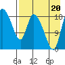 Naknek tide chart for Saturday, August 20, 2022
