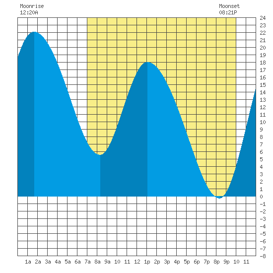 Naknek tide chart for Sunday, August 21, 2022