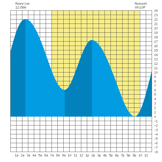 Naknek tide chart for Monday, August 22, 2022
