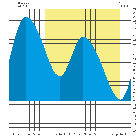 Naknek tide chart for Tuesday, August 23, 2022