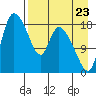 Naknek tide chart for Tuesday, August 23, 2022