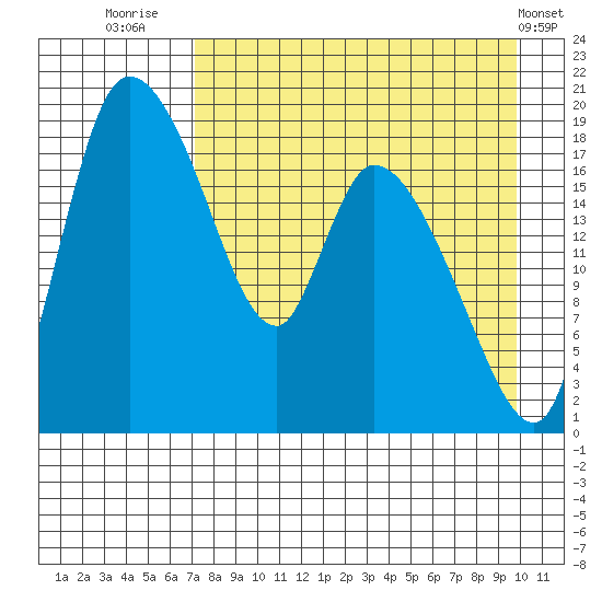 Naknek tide chart for Wednesday, August 24, 2022
