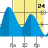 Naknek tide chart for Wednesday, August 24, 2022