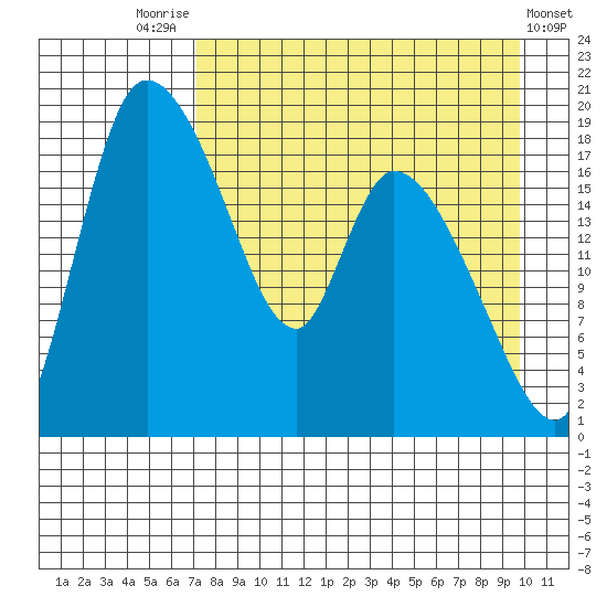Naknek tide chart for Thursday, August 25, 2022