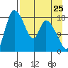 Naknek tide chart for Thursday, August 25, 2022