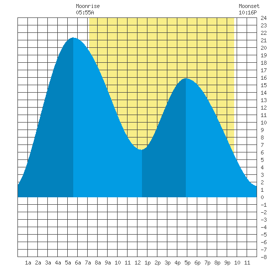 Naknek tide chart for Friday, August 26, 2022
