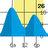 Naknek tide chart for Friday, August 26, 2022