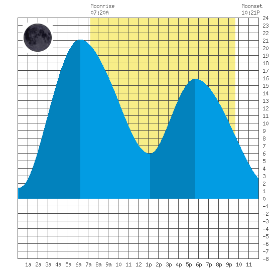 Naknek tide chart for Saturday, August 27, 2022