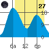 Naknek tide chart for Saturday, August 27, 2022