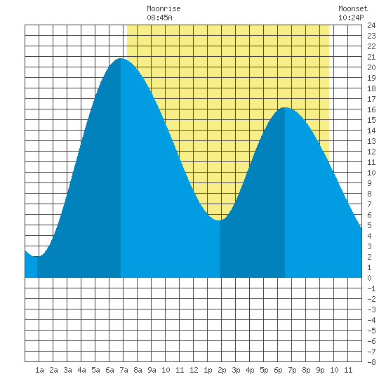 Naknek tide chart for Sunday, August 28, 2022