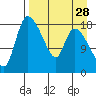 Naknek tide chart for Sunday, August 28, 2022