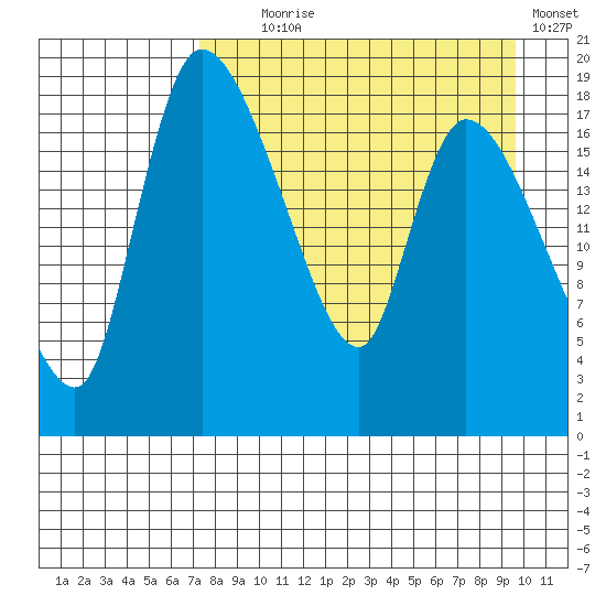 Naknek tide chart for Monday, August 29, 2022