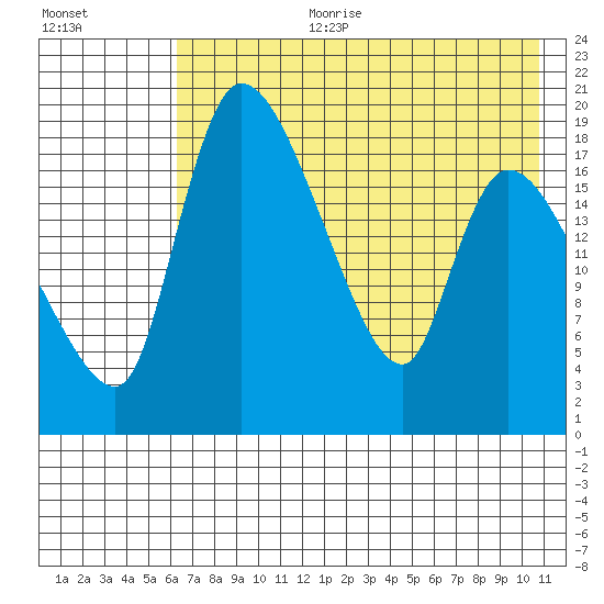 Naknek tide chart for Tuesday, August 2, 2022