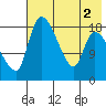 Naknek tide chart for Tuesday, August 2, 2022
