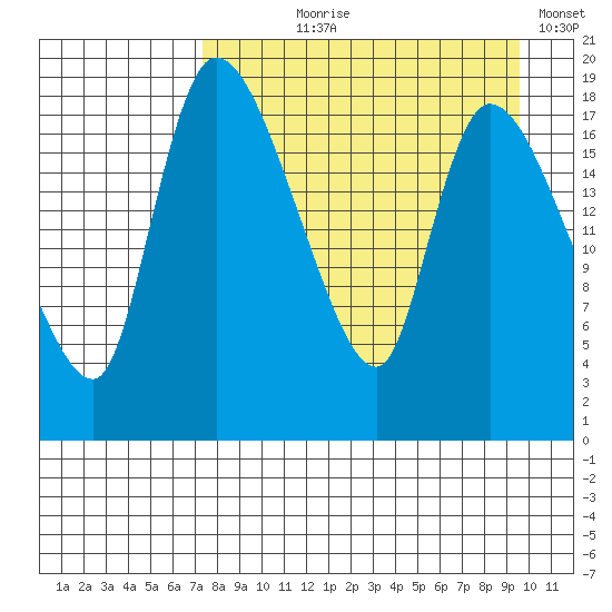 Naknek tide chart for Tuesday, August 30, 2022