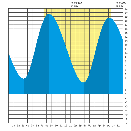 Naknek tide chart for Wednesday, August 31, 2022