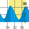 Naknek tide chart for Wednesday, August 31, 2022