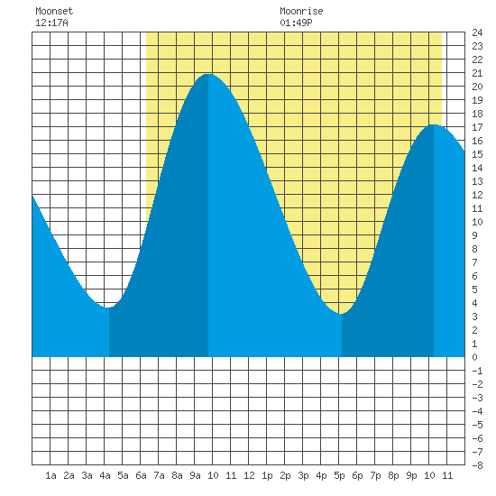 Naknek tide chart for Wednesday, August 3, 2022