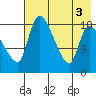Naknek tide chart for Wednesday, August 3, 2022