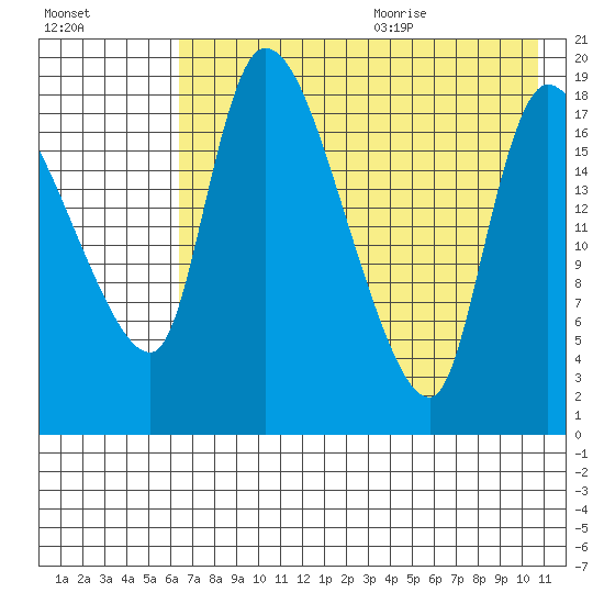 Naknek tide chart for Thursday, August 4, 2022