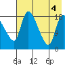 Naknek tide chart for Thursday, August 4, 2022