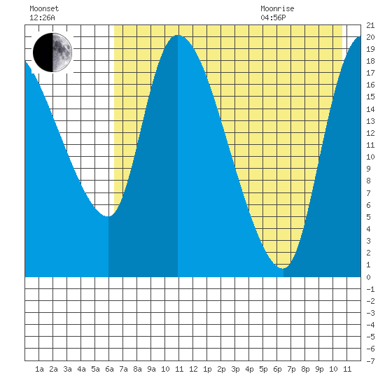 Naknek tide chart for Friday, August 5, 2022