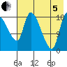 Naknek tide chart for Friday, August 5, 2022