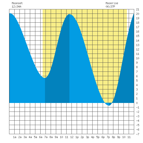 Naknek tide chart for Saturday, August 6, 2022