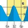 Naknek tide chart for Saturday, August 6, 2022