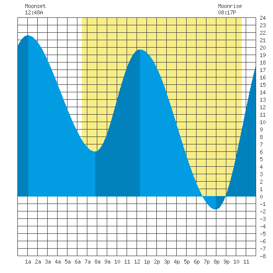 Naknek tide chart for Sunday, August 7, 2022