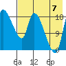 Naknek tide chart for Sunday, August 7, 2022