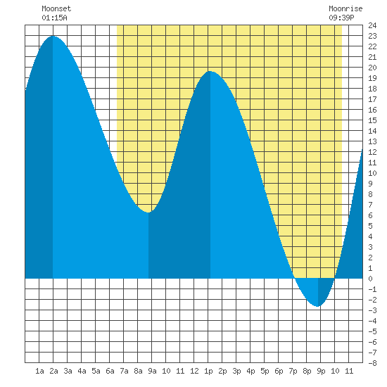 Naknek tide chart for Monday, August 8, 2022