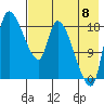 Naknek tide chart for Monday, August 8, 2022