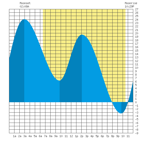 Naknek tide chart for Tuesday, August 9, 2022