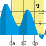 Naknek tide chart for Tuesday, August 9, 2022