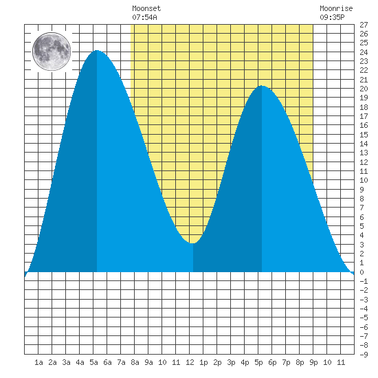 Naknek tide chart for Saturday, September 10, 2022