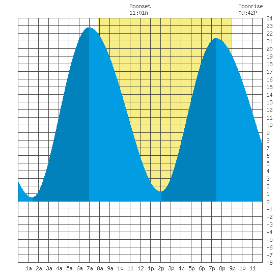 Naknek tide chart for Monday, September 12, 2022