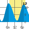 Naknek tide chart for Monday, September 12, 2022